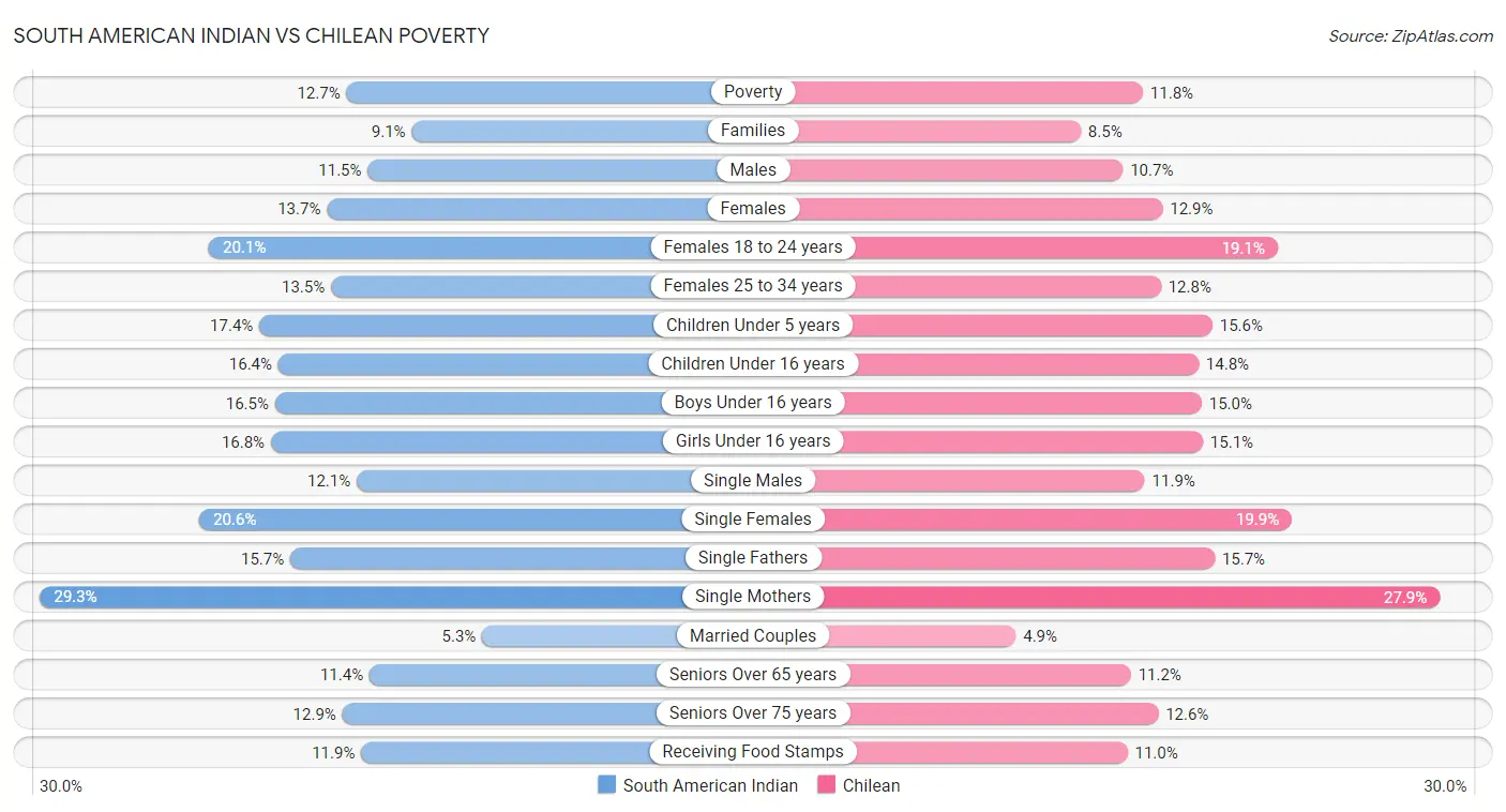 South American Indian vs Chilean Poverty