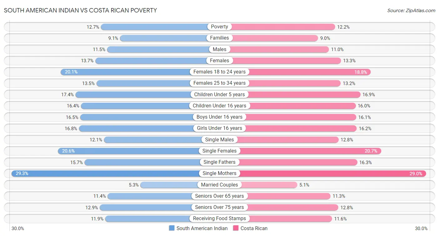 South American Indian vs Costa Rican Poverty