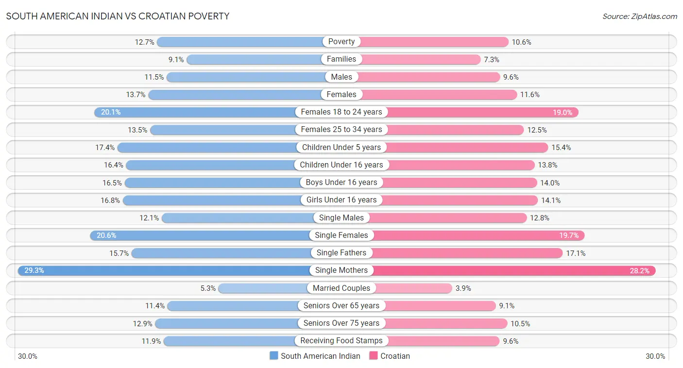 South American Indian vs Croatian Poverty