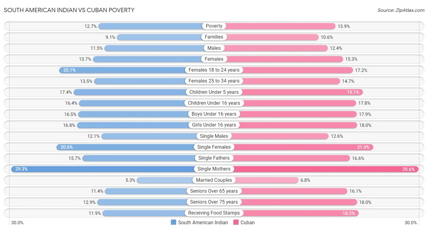 South American Indian vs Cuban Poverty