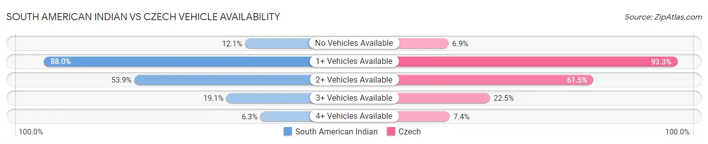South American Indian vs Czech Vehicle Availability