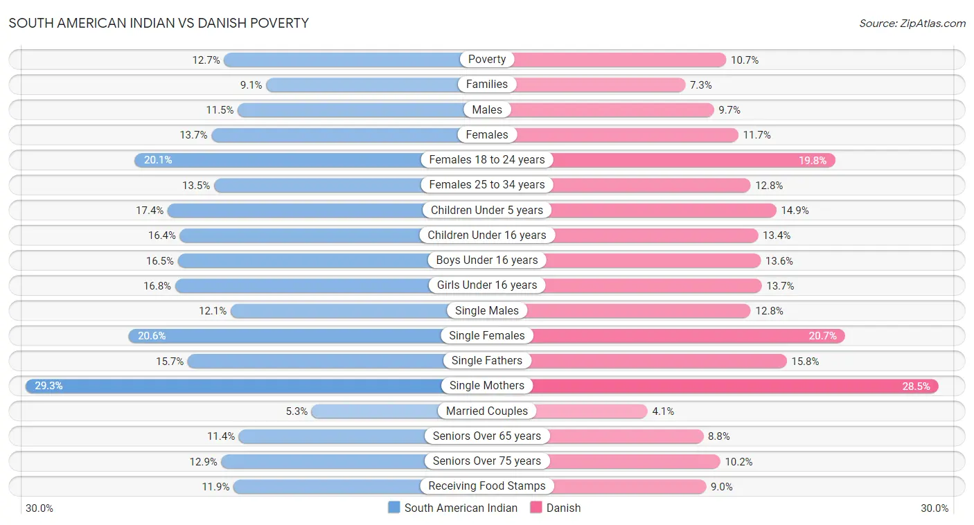 South American Indian vs Danish Poverty