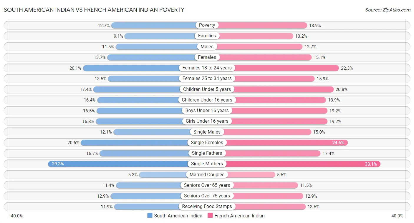 South American Indian vs French American Indian Poverty