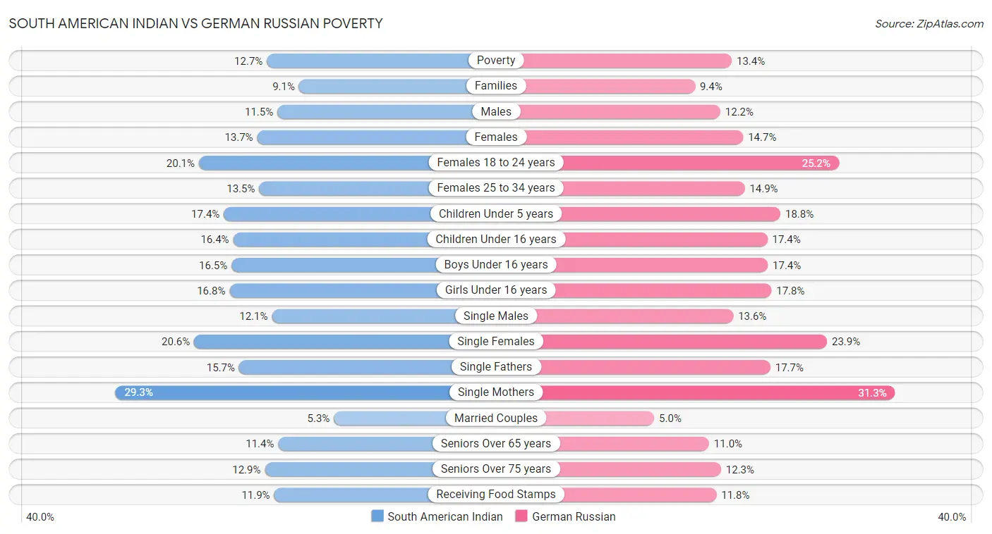 South American Indian vs German Russian Poverty