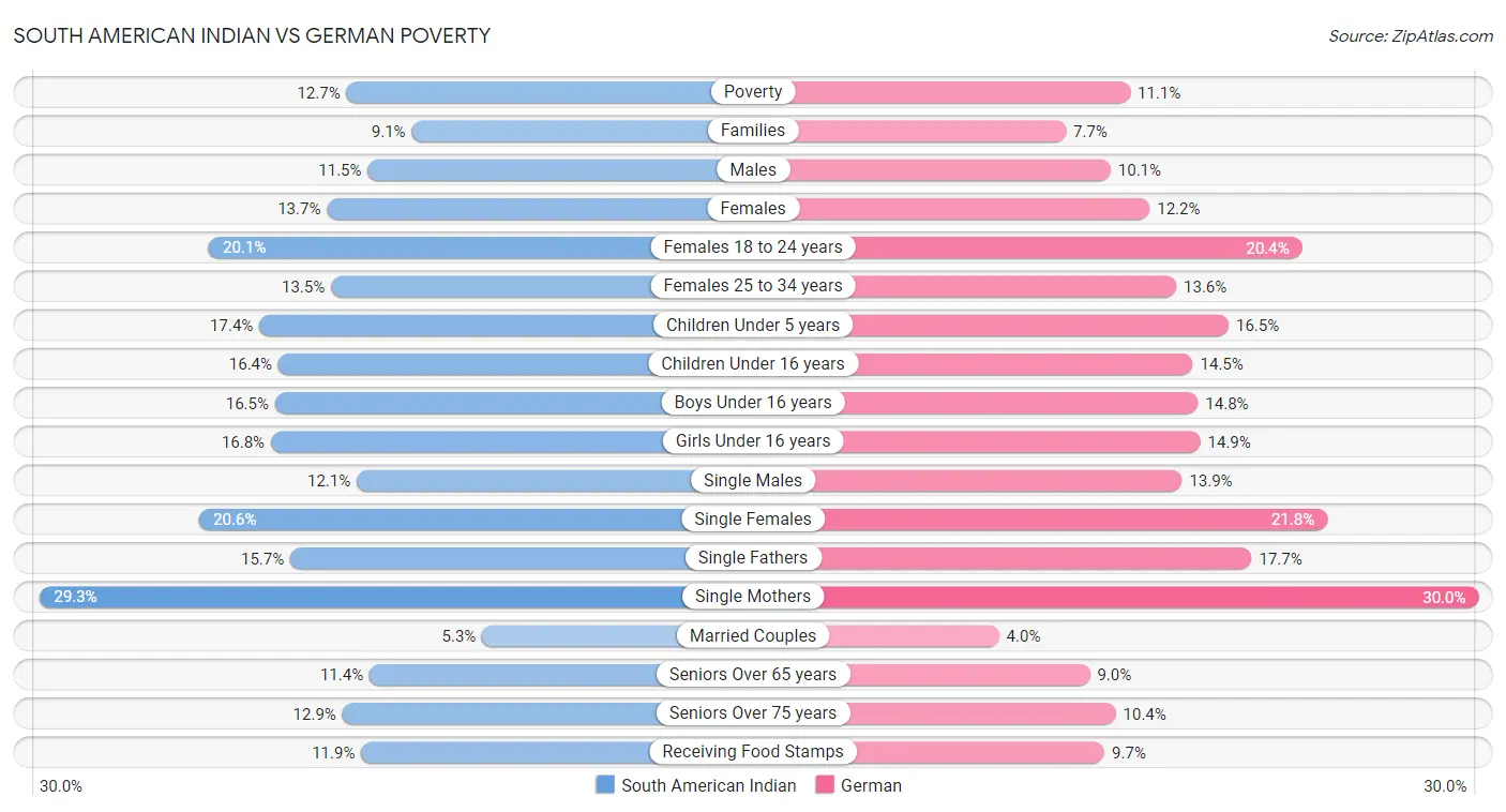 South American Indian vs German Poverty