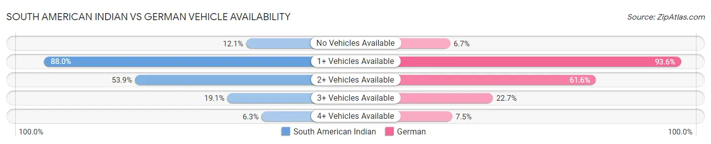 South American Indian vs German Vehicle Availability