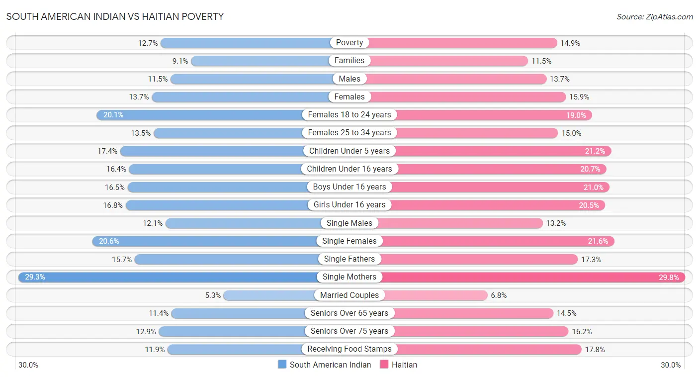 South American Indian vs Haitian Poverty