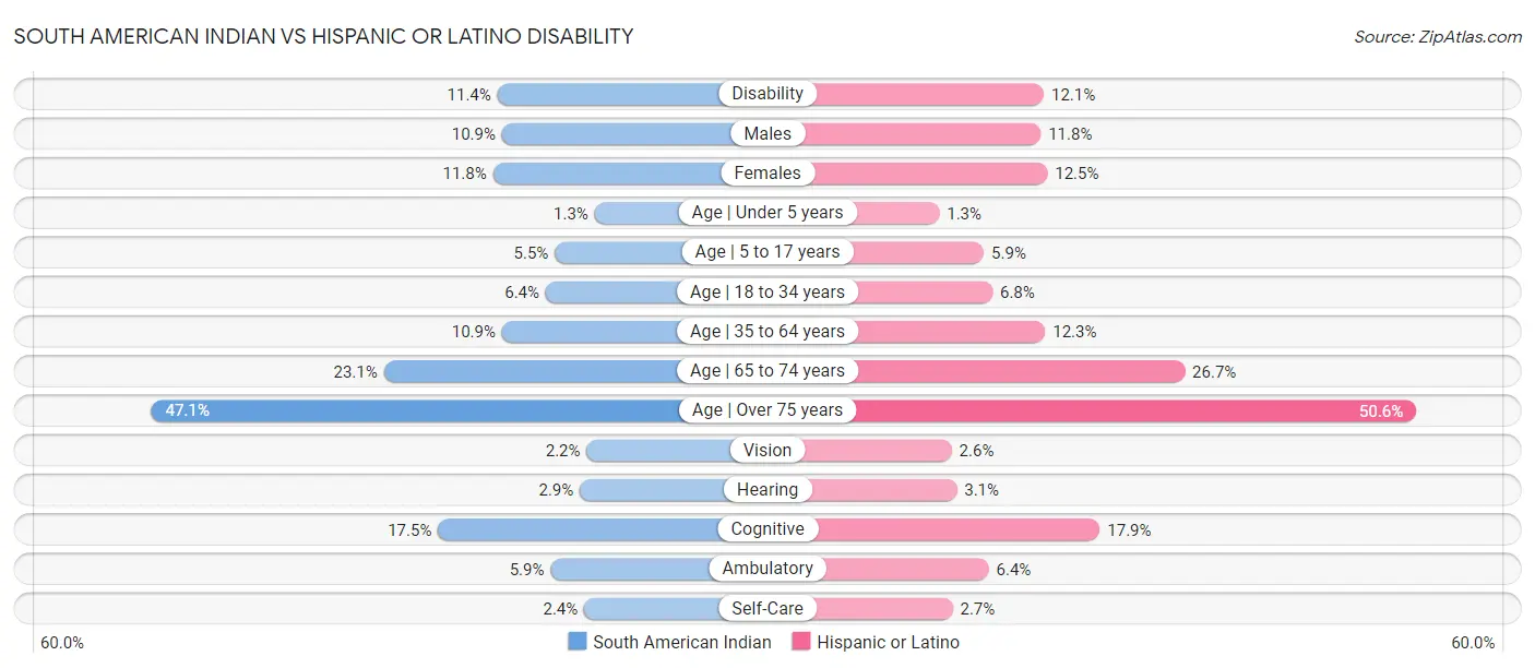 South American Indian vs Hispanic or Latino Disability
