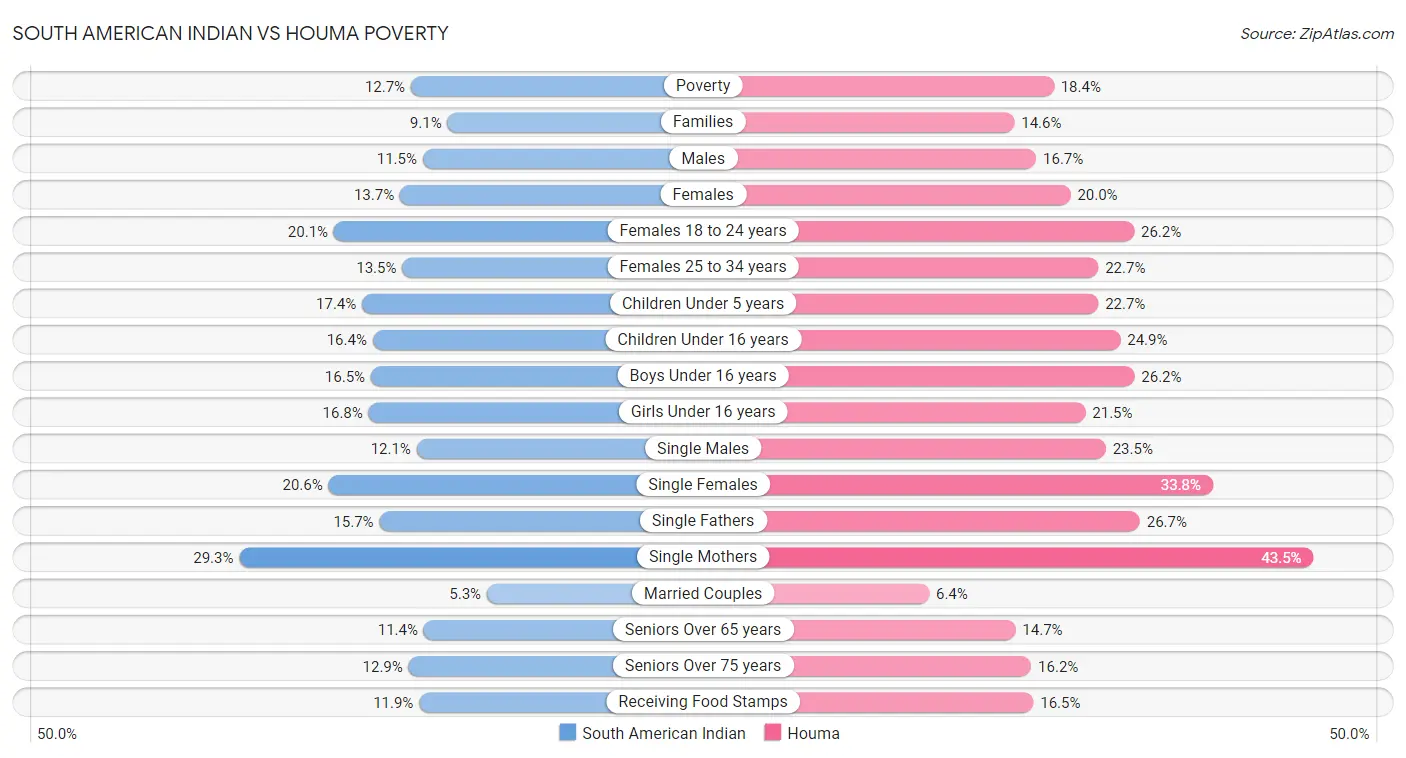 South American Indian vs Houma Poverty