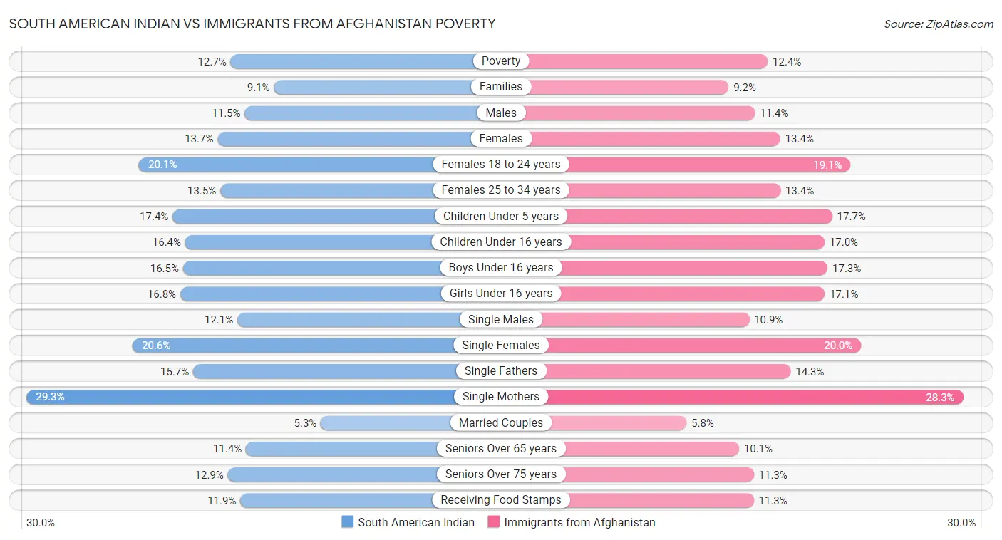 South American Indian vs Immigrants from Afghanistan Poverty