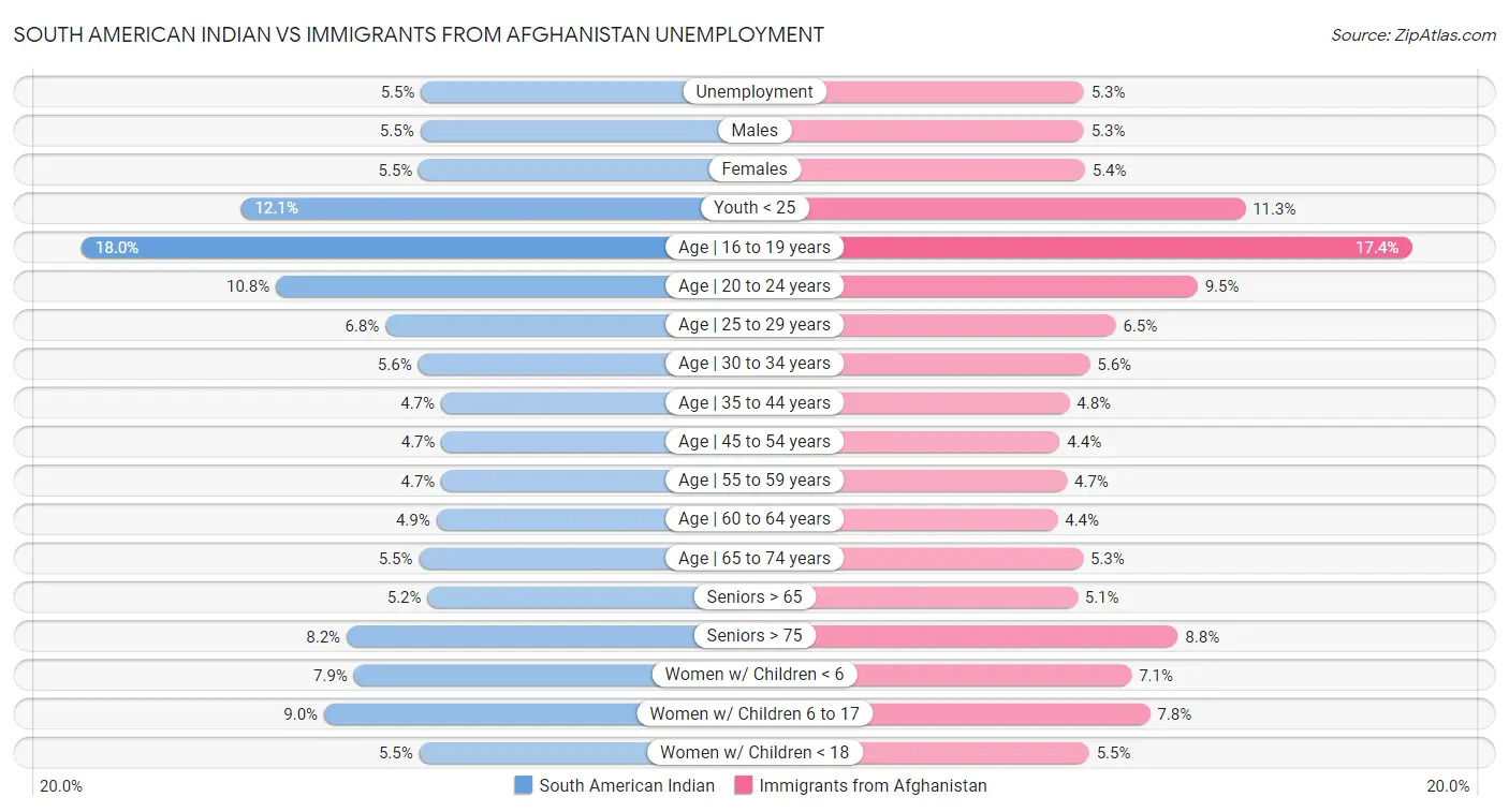 South American Indian vs Immigrants from Afghanistan Unemployment