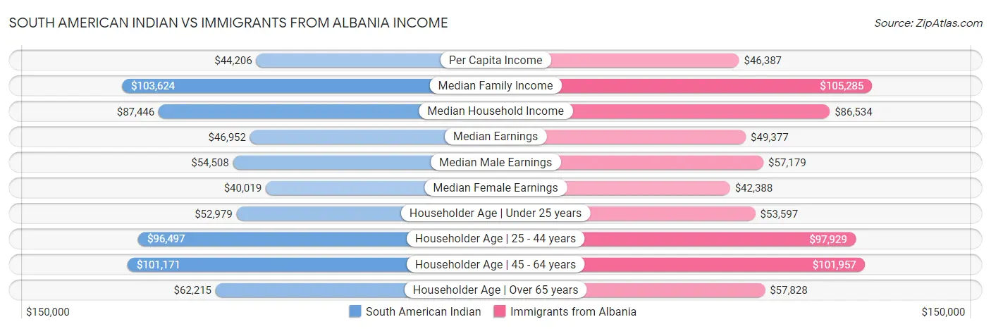 South American Indian vs Immigrants from Albania Income