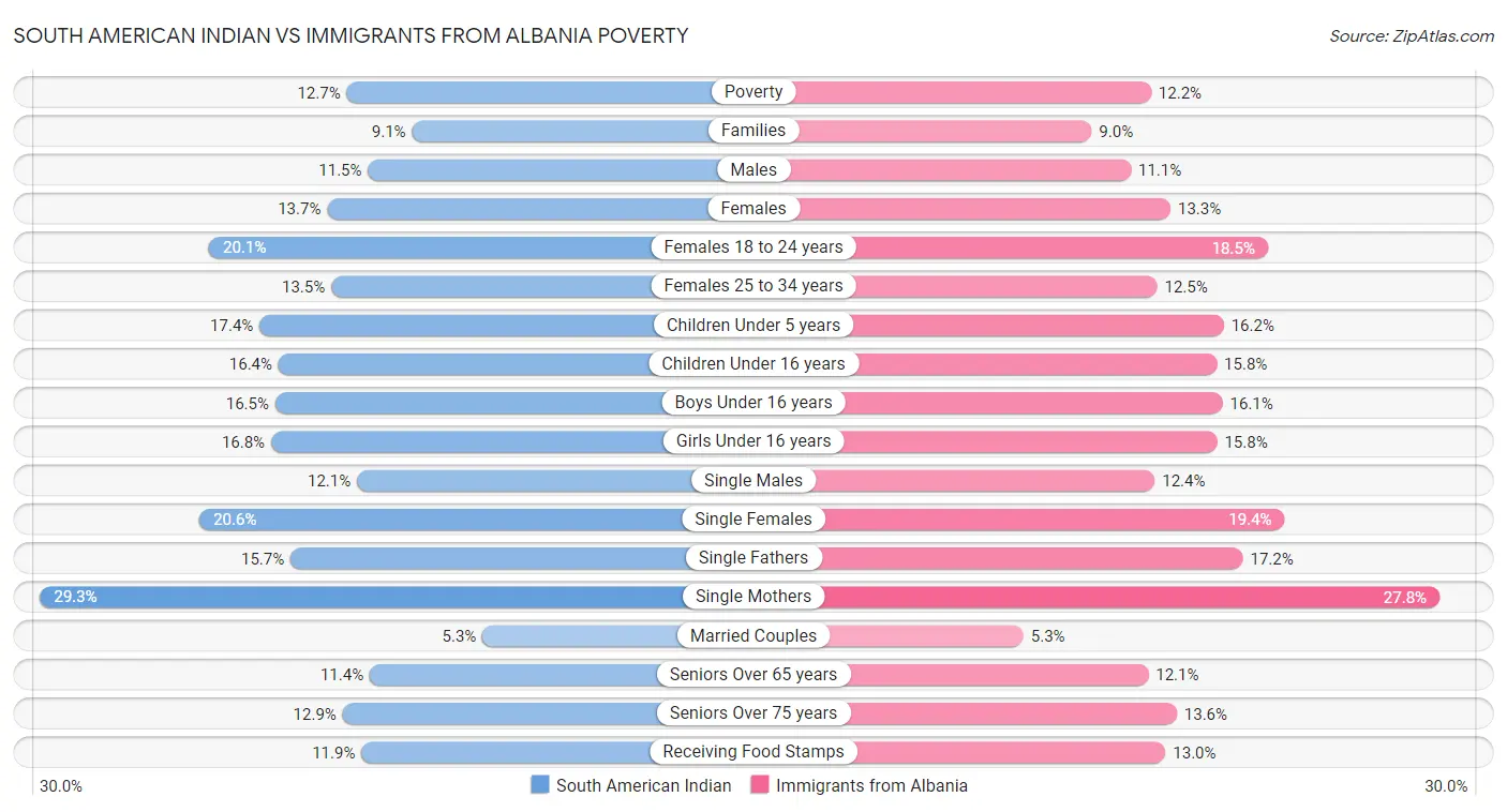 South American Indian vs Immigrants from Albania Poverty