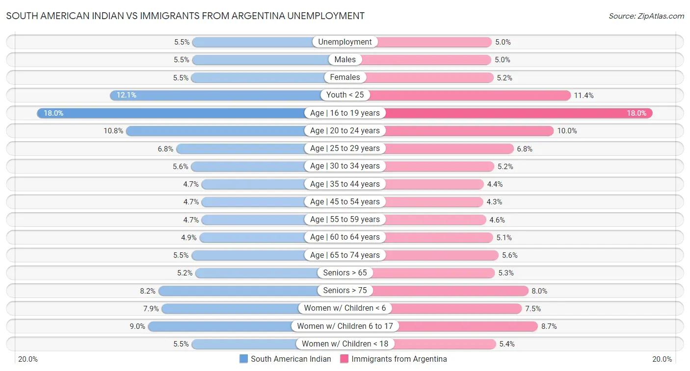 South American Indian vs Immigrants from Argentina Unemployment