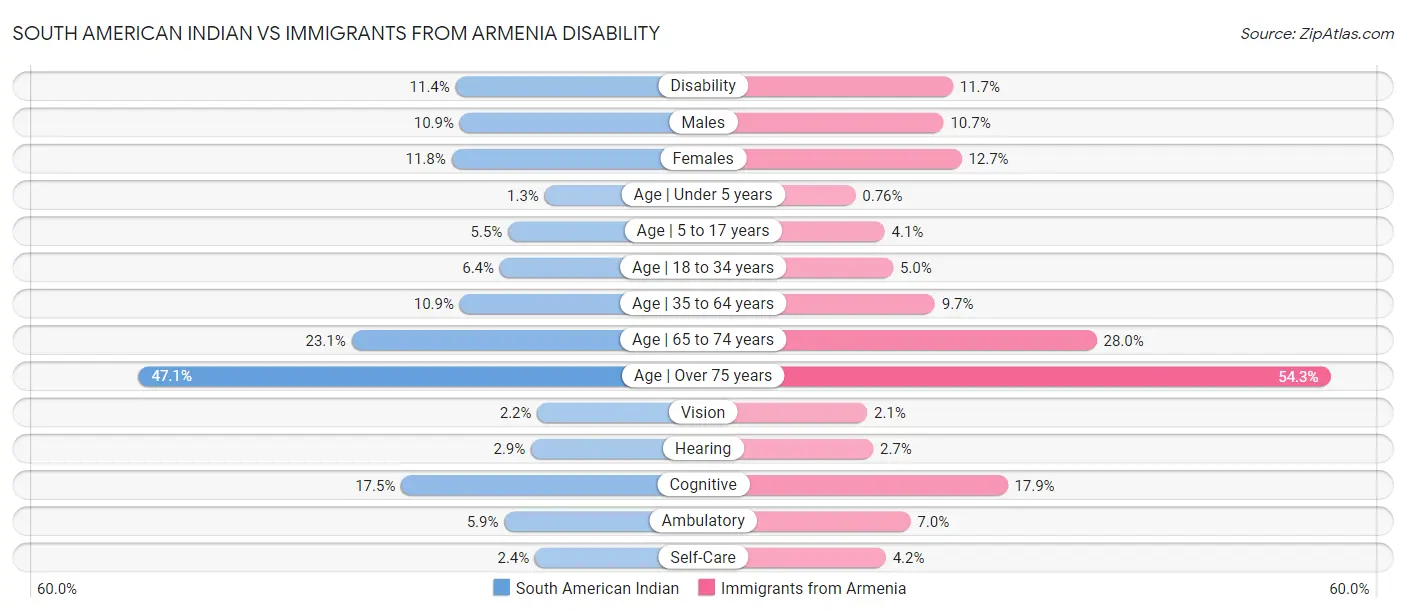 South American Indian vs Immigrants from Armenia Disability