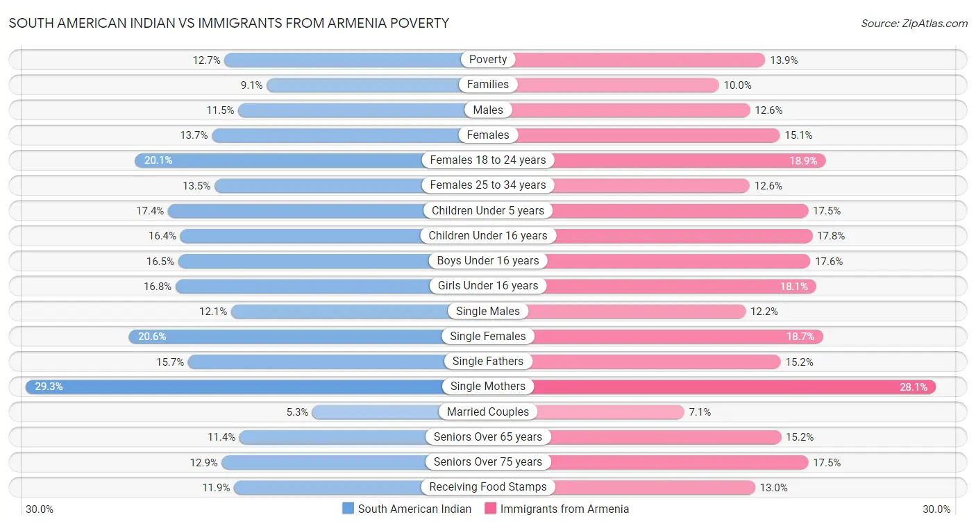South American Indian vs Immigrants from Armenia Poverty