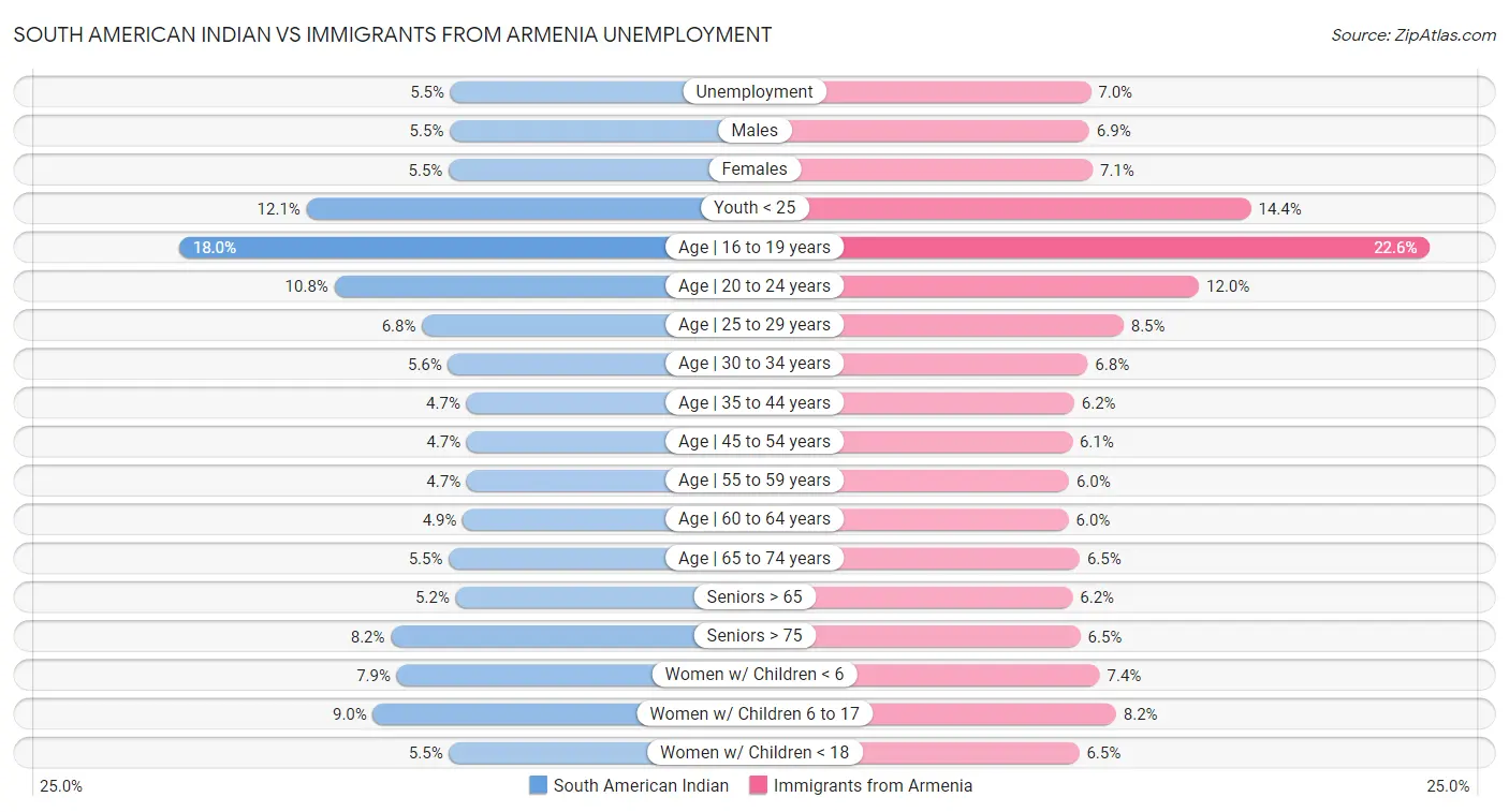 South American Indian vs Immigrants from Armenia Unemployment