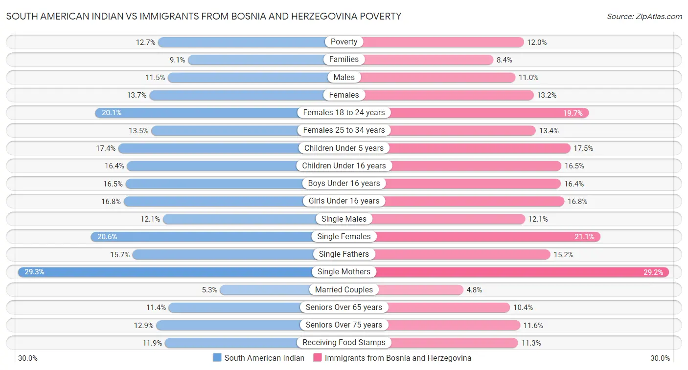 South American Indian vs Immigrants from Bosnia and Herzegovina Poverty