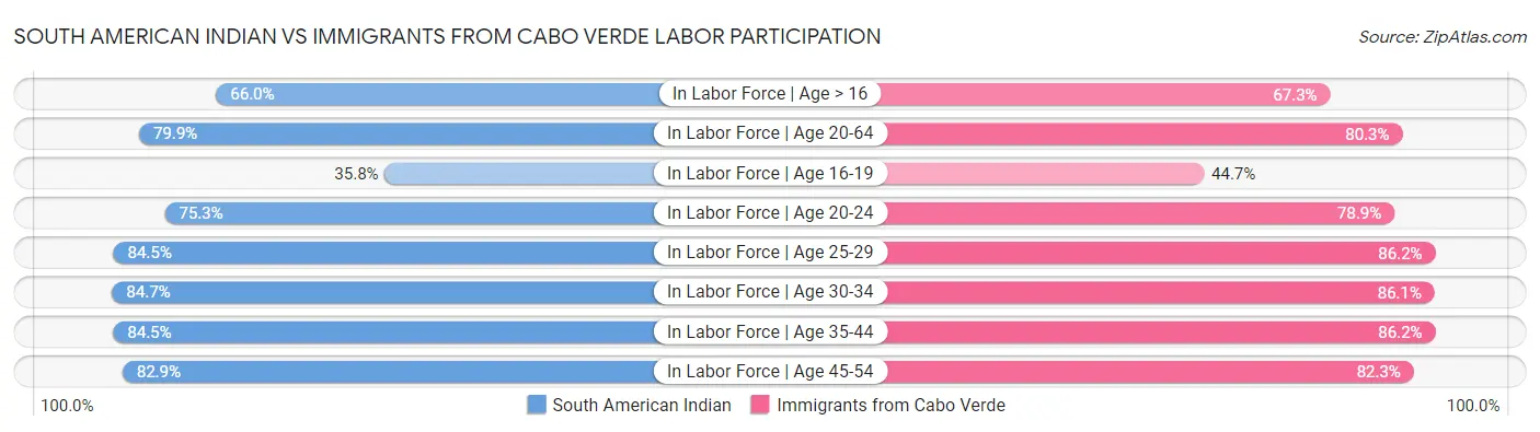 South American Indian vs Immigrants from Cabo Verde Labor Participation