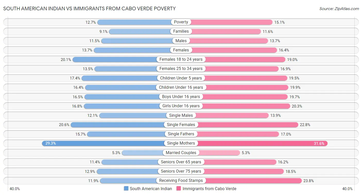 South American Indian vs Immigrants from Cabo Verde Poverty
