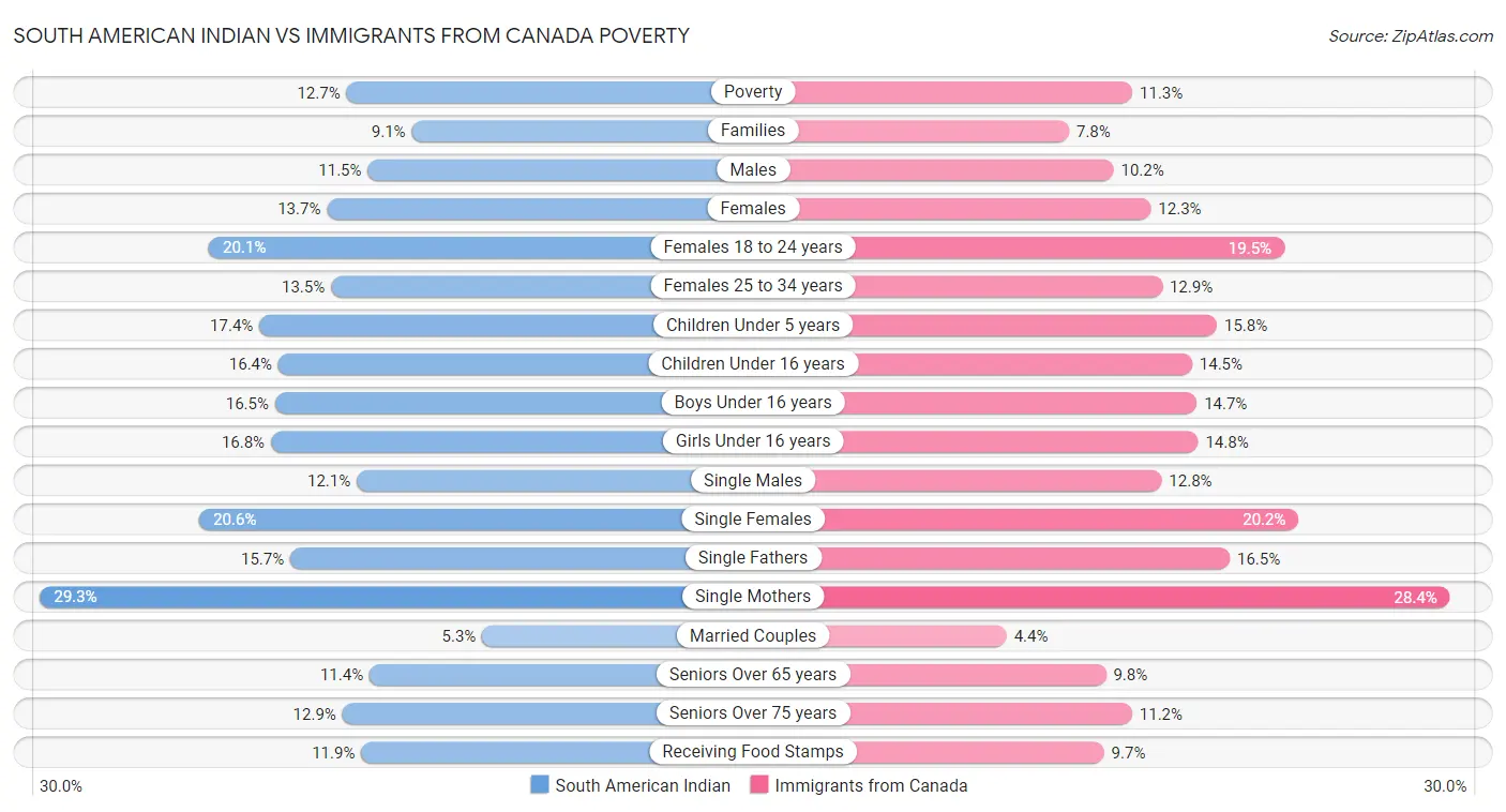 South American Indian vs Immigrants from Canada Poverty