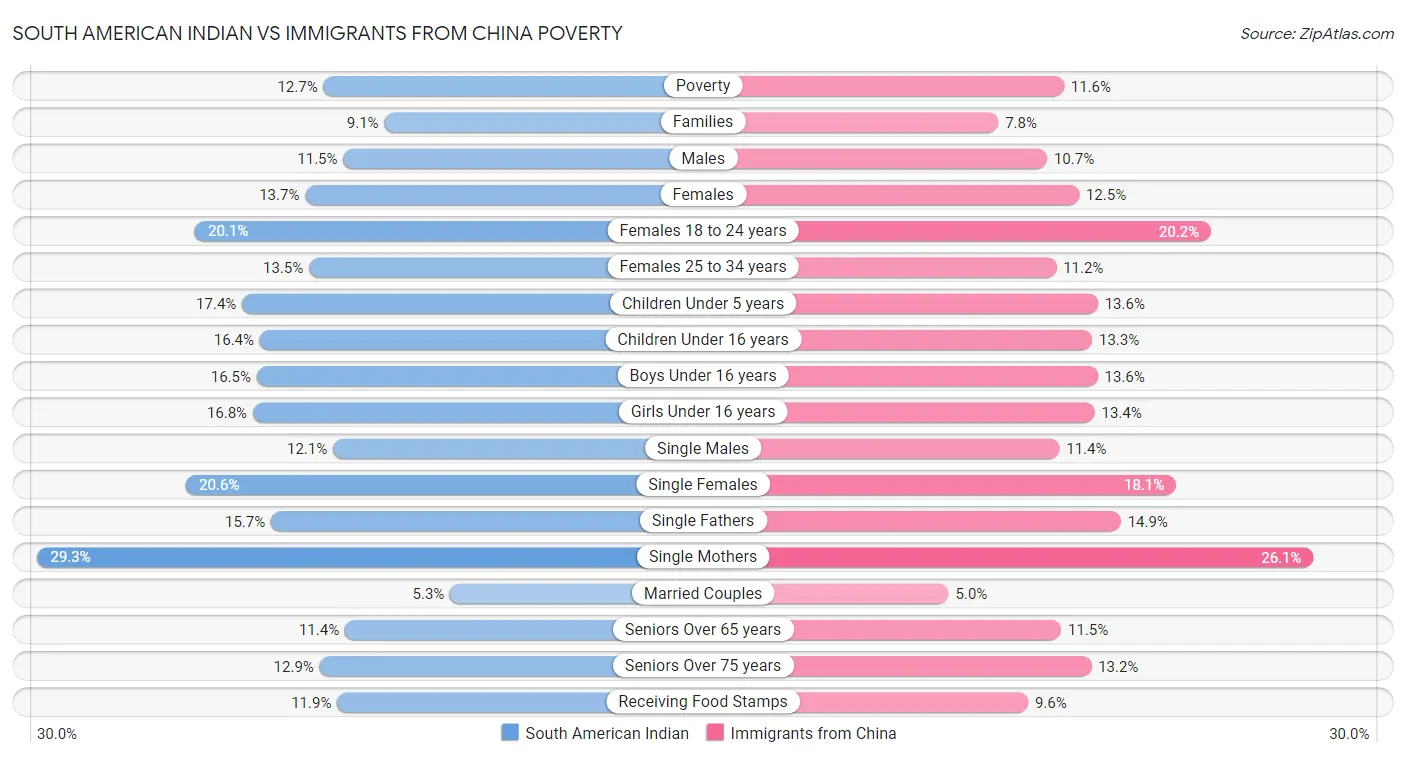 South American Indian vs Immigrants from China Poverty