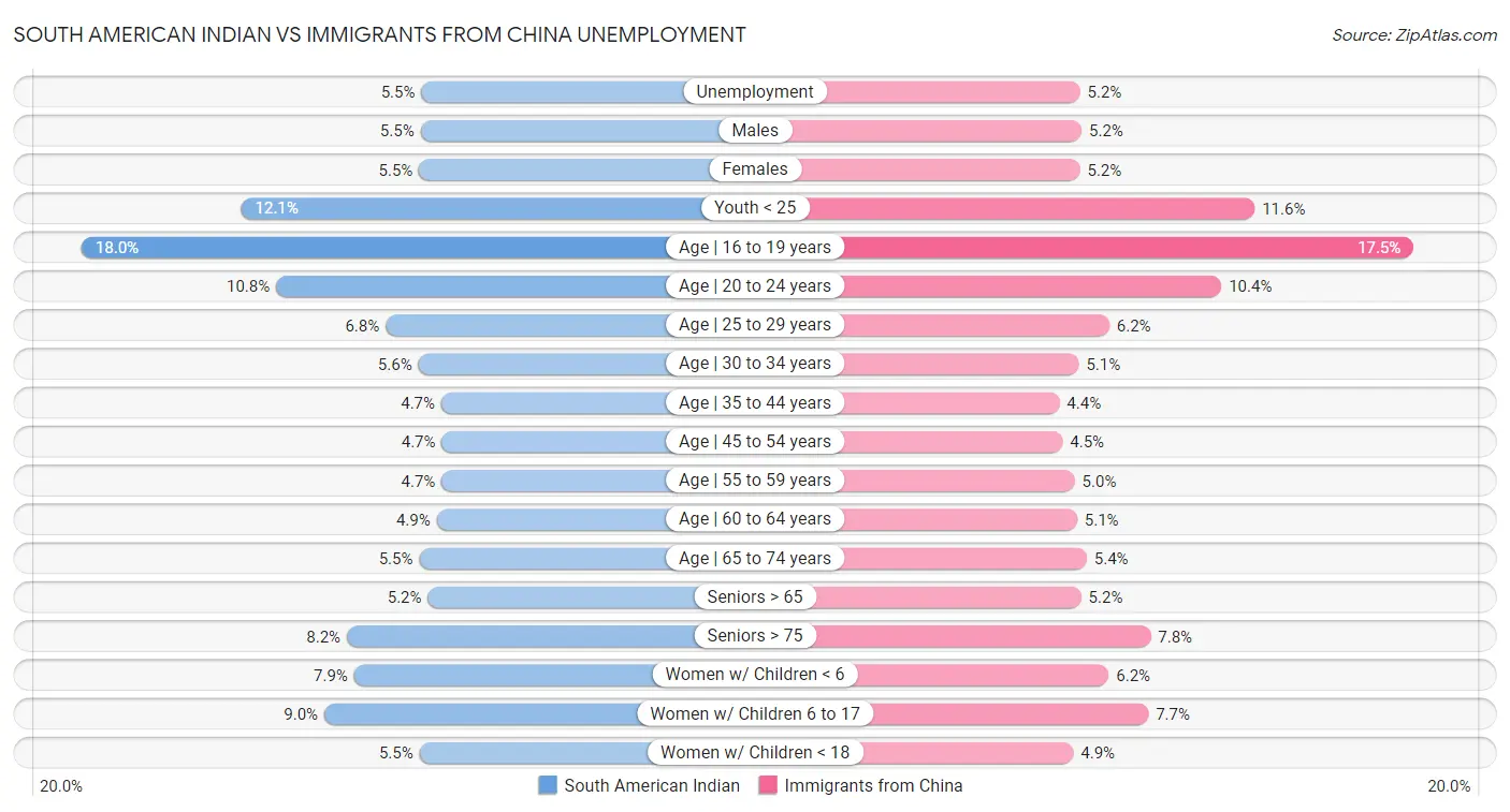 South American Indian vs Immigrants from China Unemployment