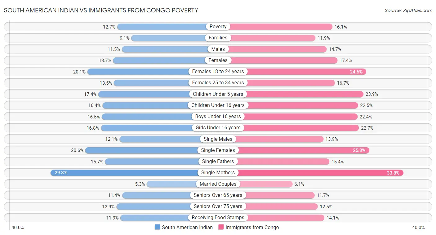 South American Indian vs Immigrants from Congo Poverty