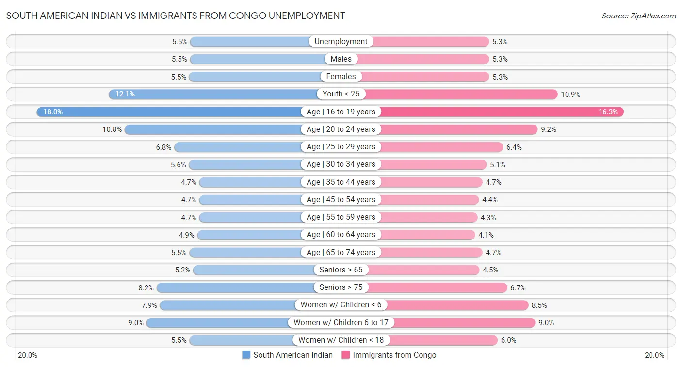 South American Indian vs Immigrants from Congo Unemployment