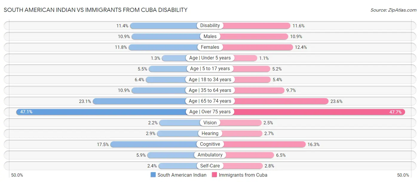 South American Indian vs Immigrants from Cuba Disability
