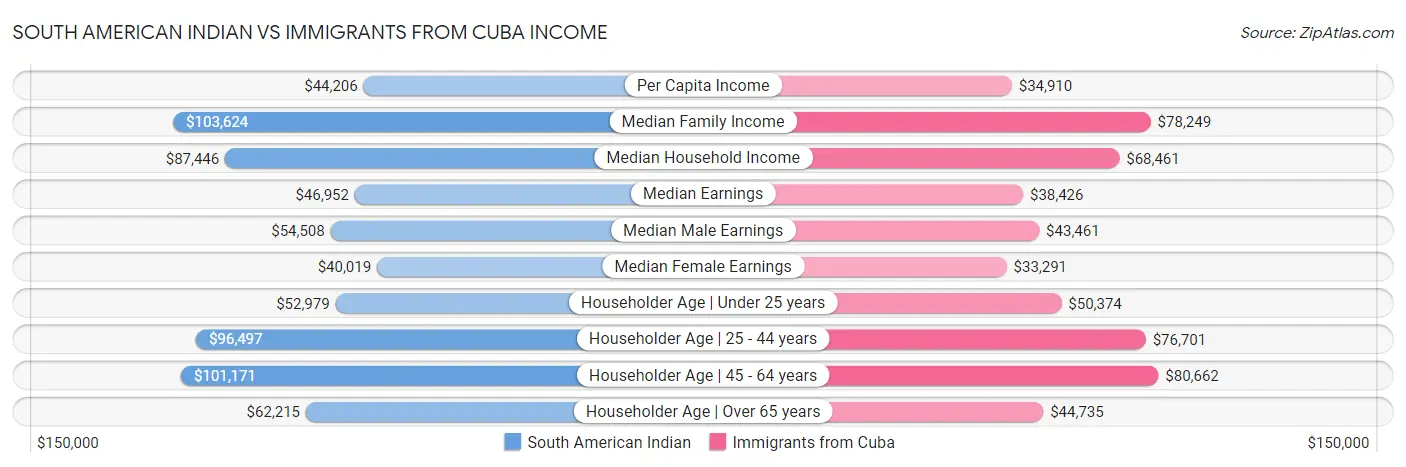 South American Indian vs Immigrants from Cuba Income
