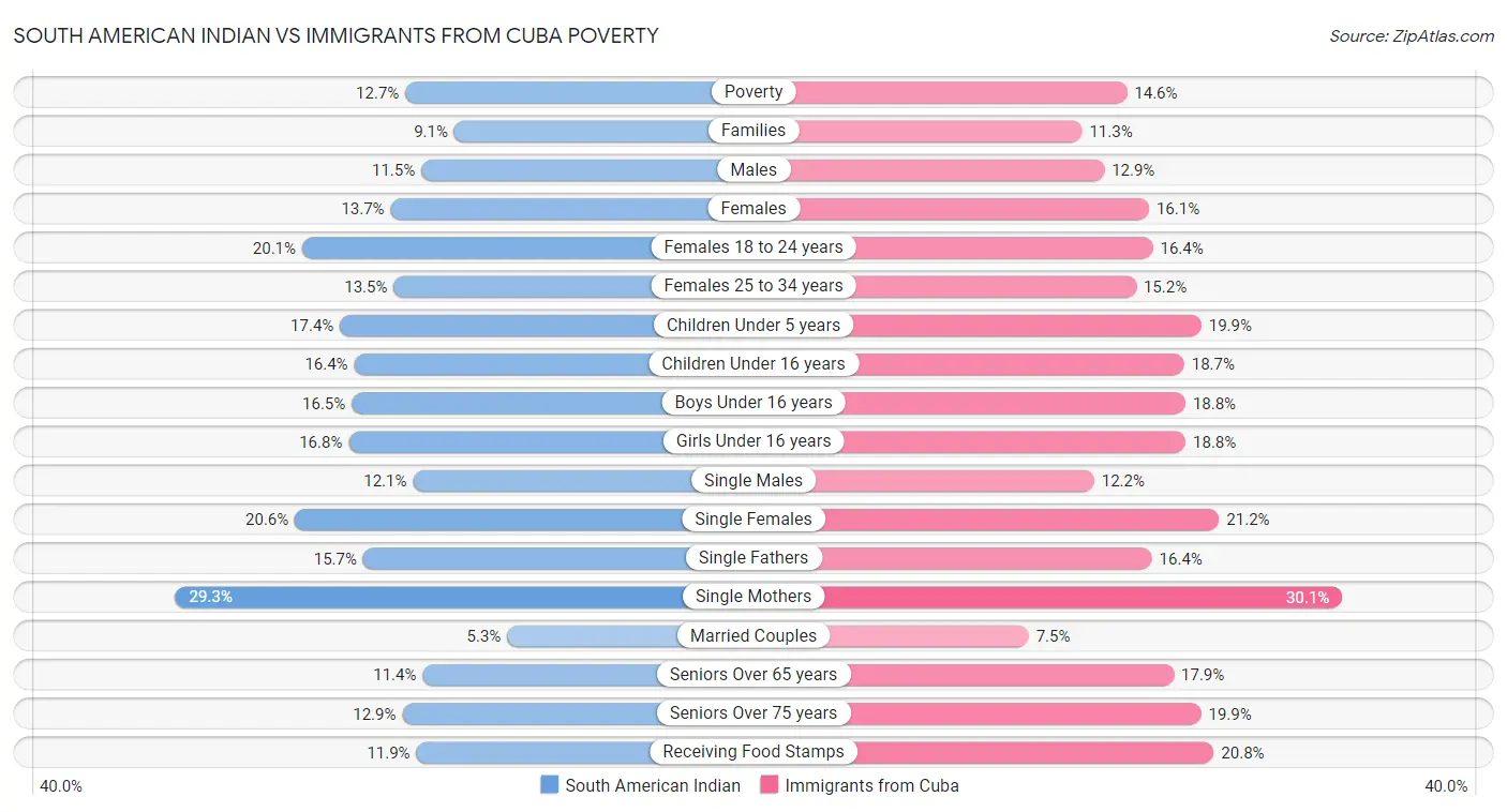 South American Indian vs Immigrants from Cuba Poverty