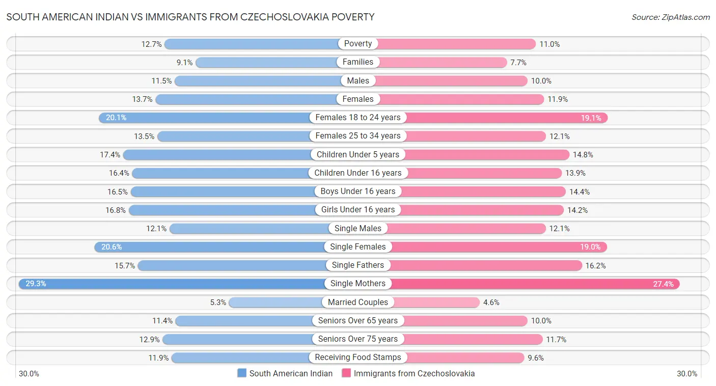 South American Indian vs Immigrants from Czechoslovakia Poverty