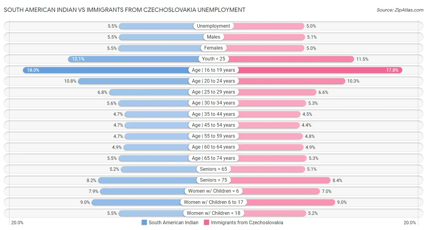 South American Indian vs Immigrants from Czechoslovakia Unemployment