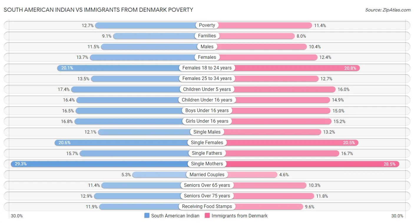 South American Indian vs Immigrants from Denmark Poverty