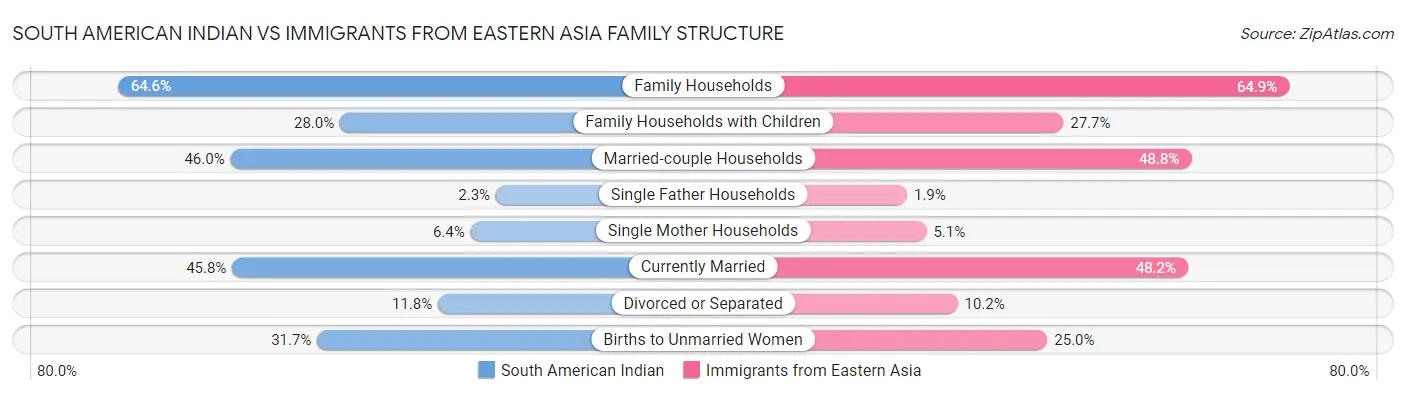 South American Indian vs Immigrants from Eastern Asia Family Structure
