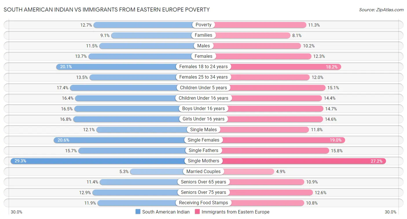 South American Indian vs Immigrants from Eastern Europe Poverty