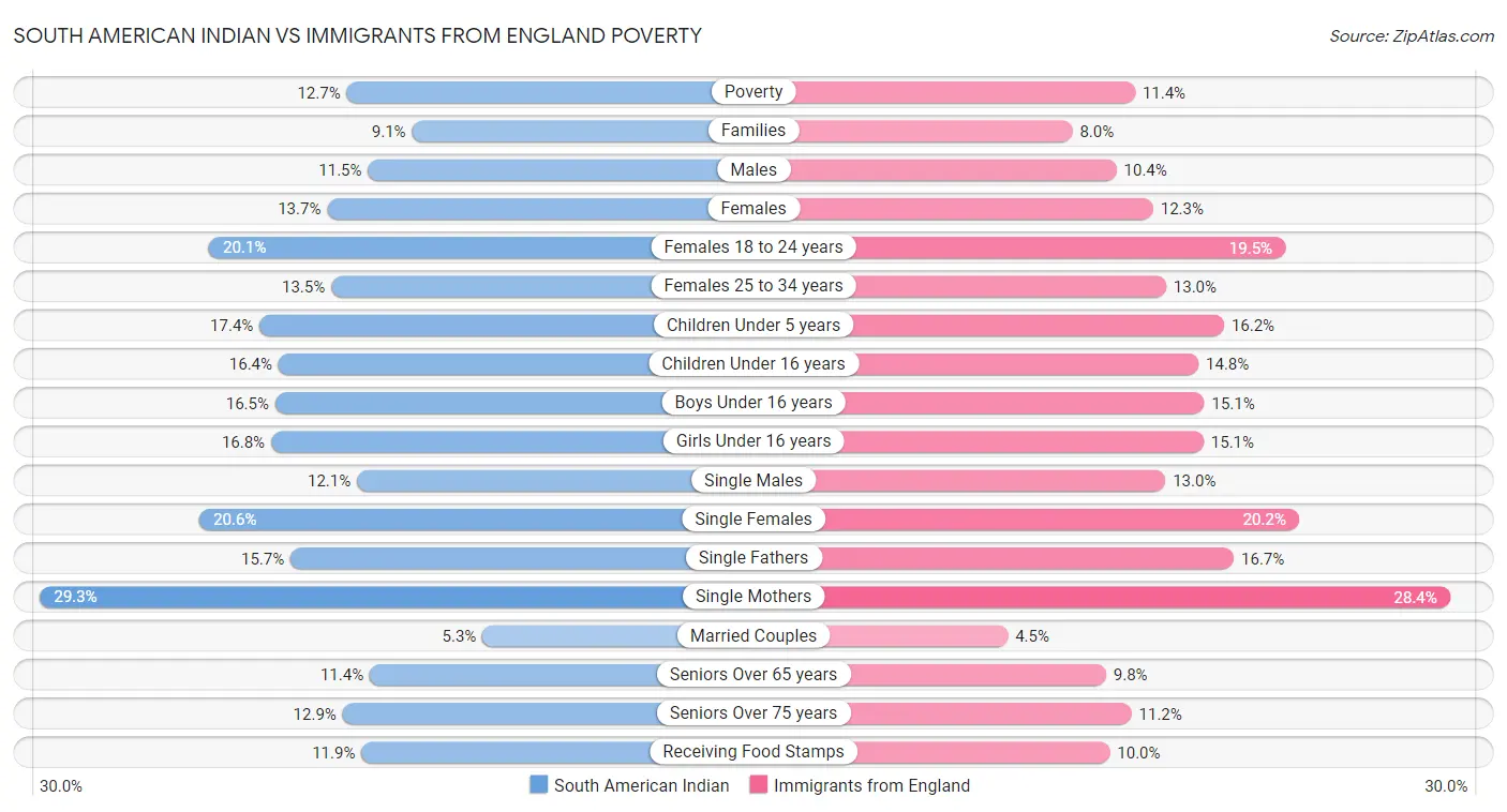 South American Indian vs Immigrants from England Poverty