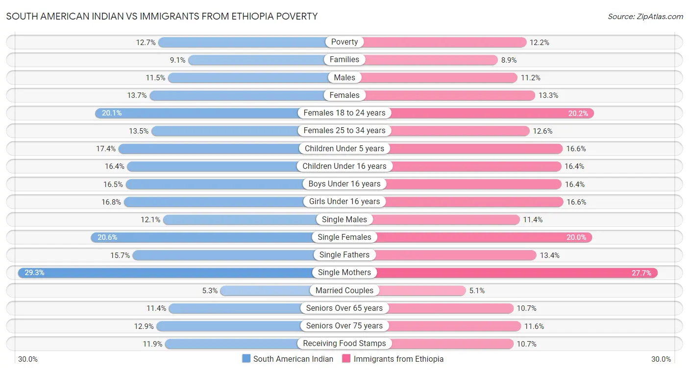 South American Indian vs Immigrants from Ethiopia Poverty