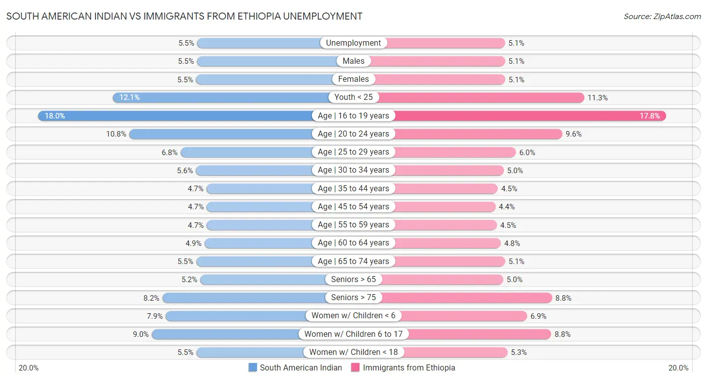South American Indian vs Immigrants from Ethiopia Unemployment