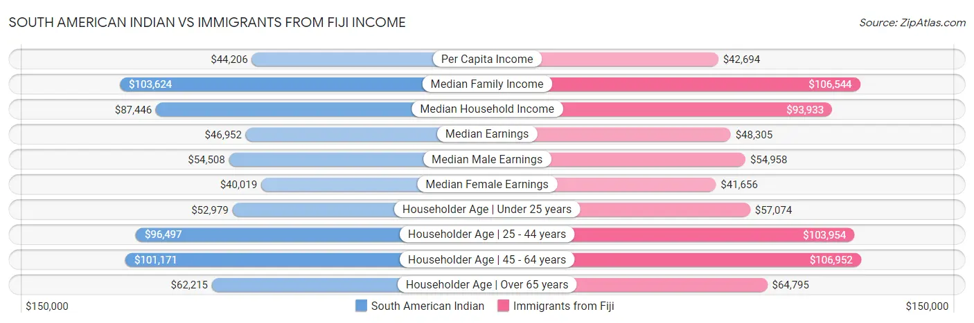 South American Indian vs Immigrants from Fiji Income