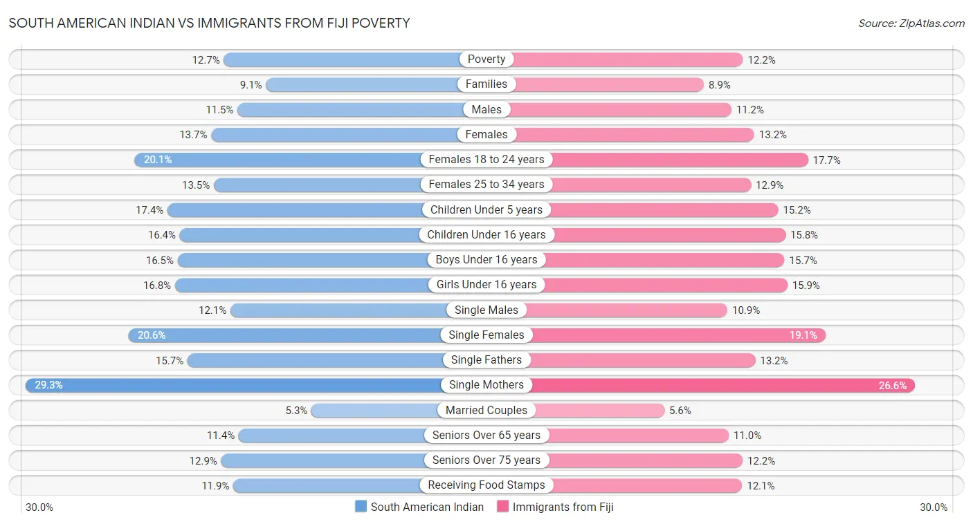 South American Indian vs Immigrants from Fiji Poverty