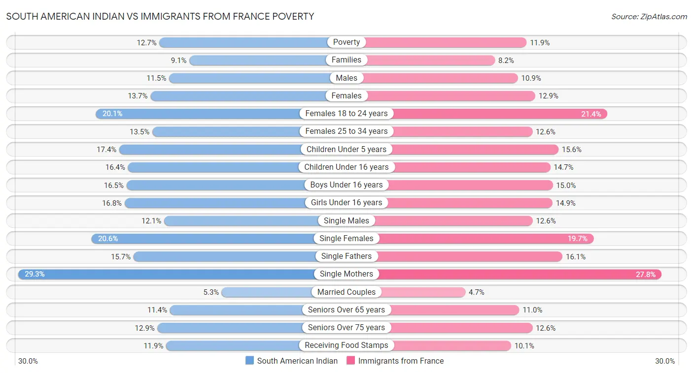 South American Indian vs Immigrants from France Poverty