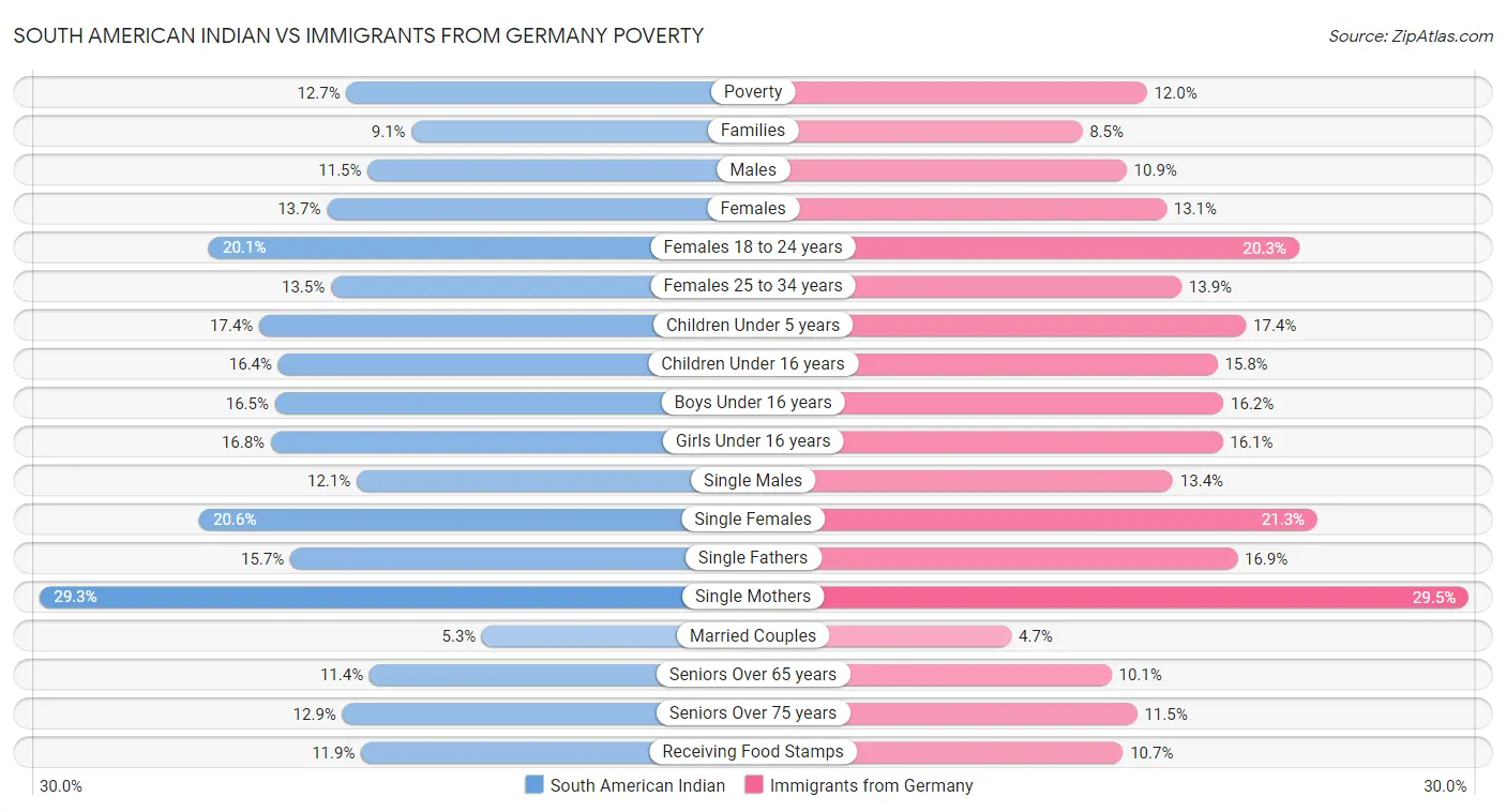 South American Indian vs Immigrants from Germany Poverty