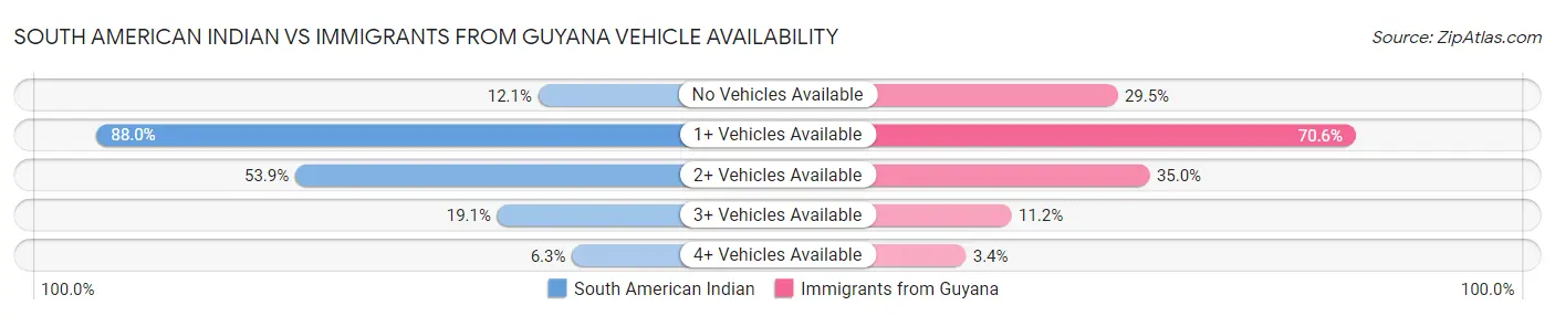 South American Indian vs Immigrants from Guyana Vehicle Availability
