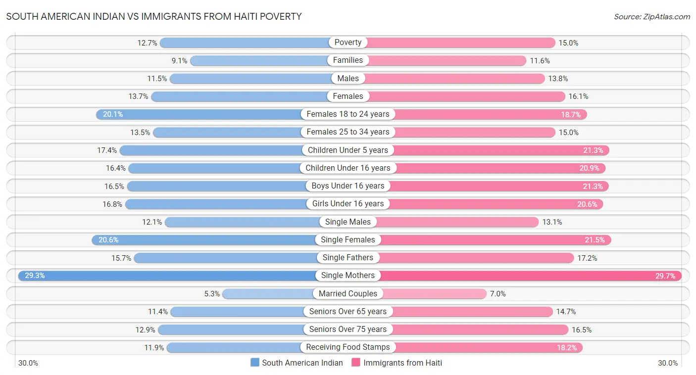 South American Indian vs Immigrants from Haiti Poverty
