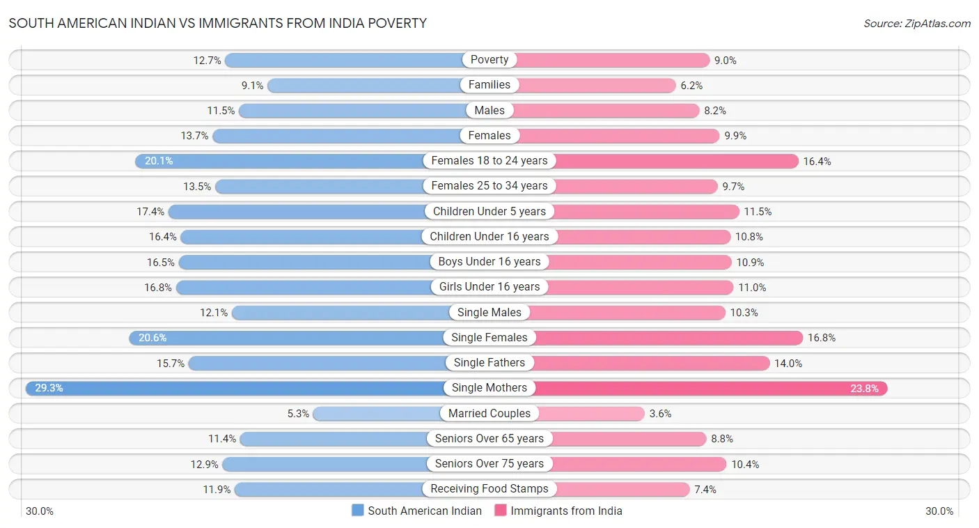 South American Indian vs Immigrants from India Poverty