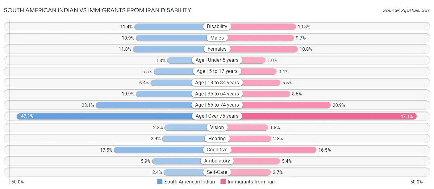 South American Indian vs Immigrants from Iran Disability