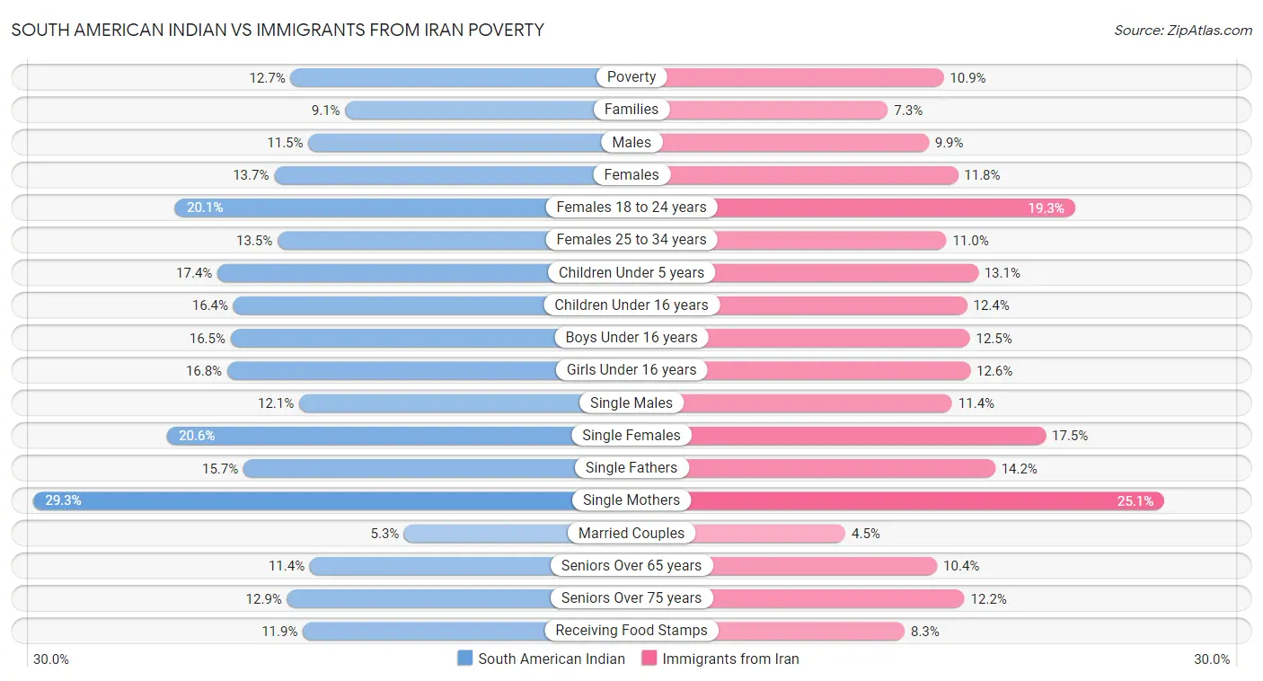 South American Indian vs Immigrants from Iran Poverty