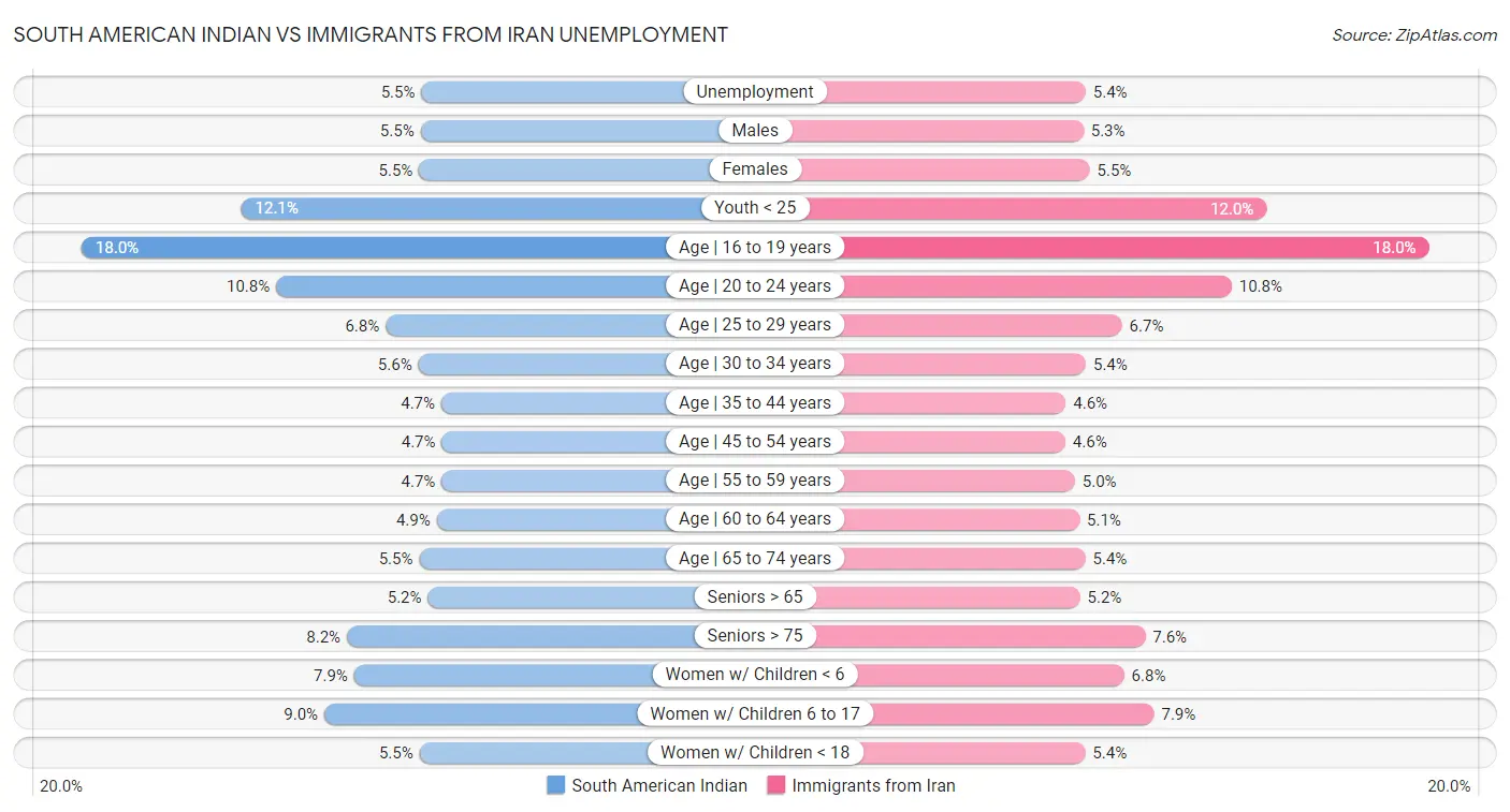 South American Indian vs Immigrants from Iran Unemployment